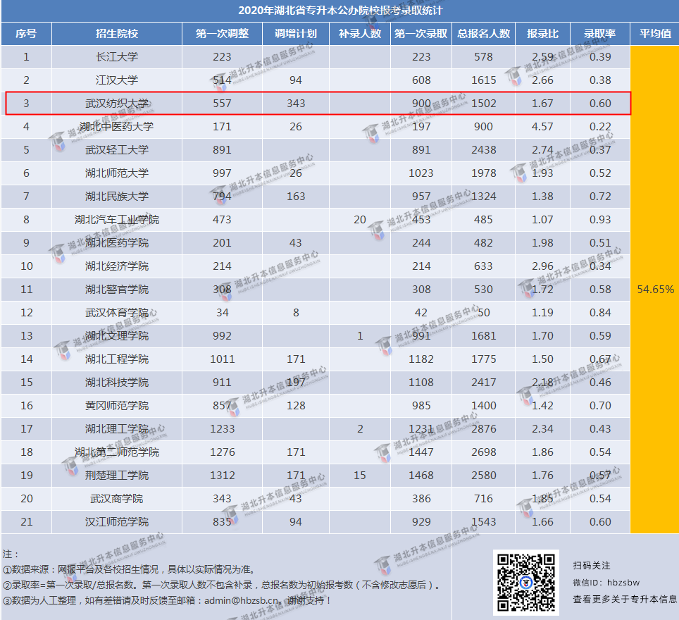 公辦院校錄取率