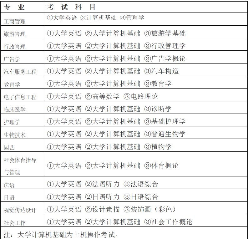 2020年江漢大學專升本考試科目