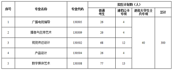 2020年長(zhǎng)江大學(xué)專升本招生專業(yè)