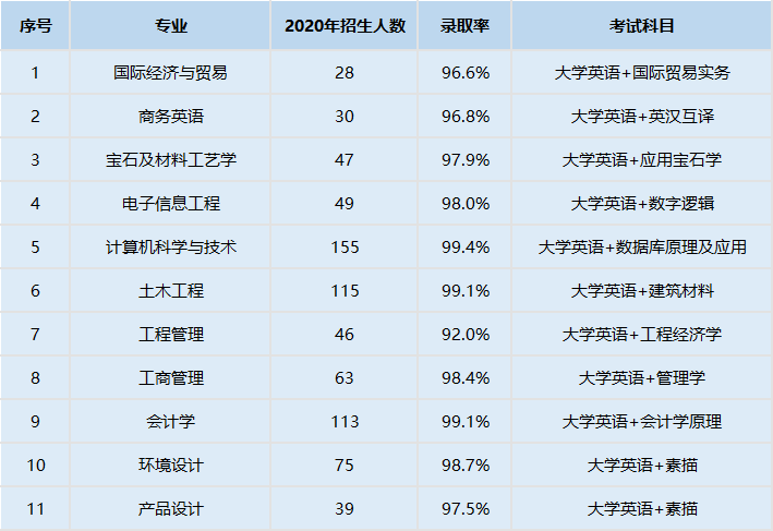 錄取情況