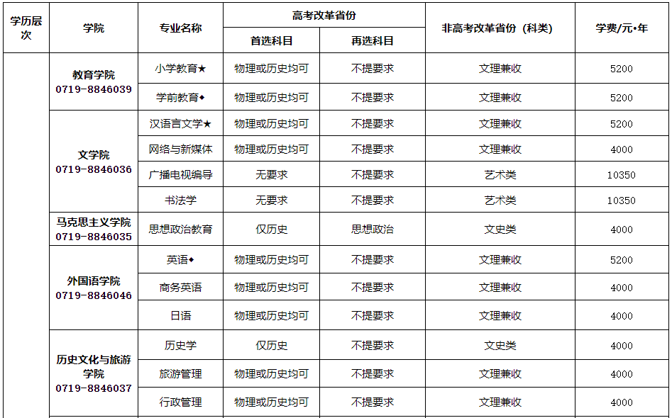 漢江師范學院普通專升本學費是多少