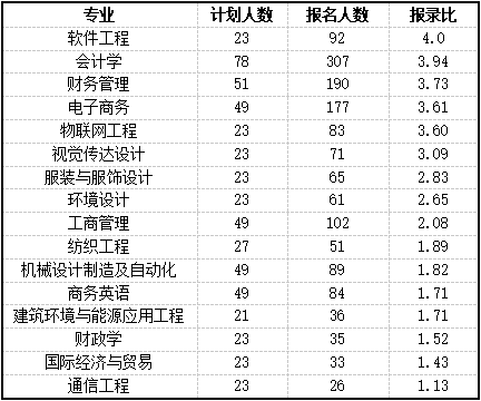 武漢紡織大學普通專升本有哪些熱門專業(yè)？