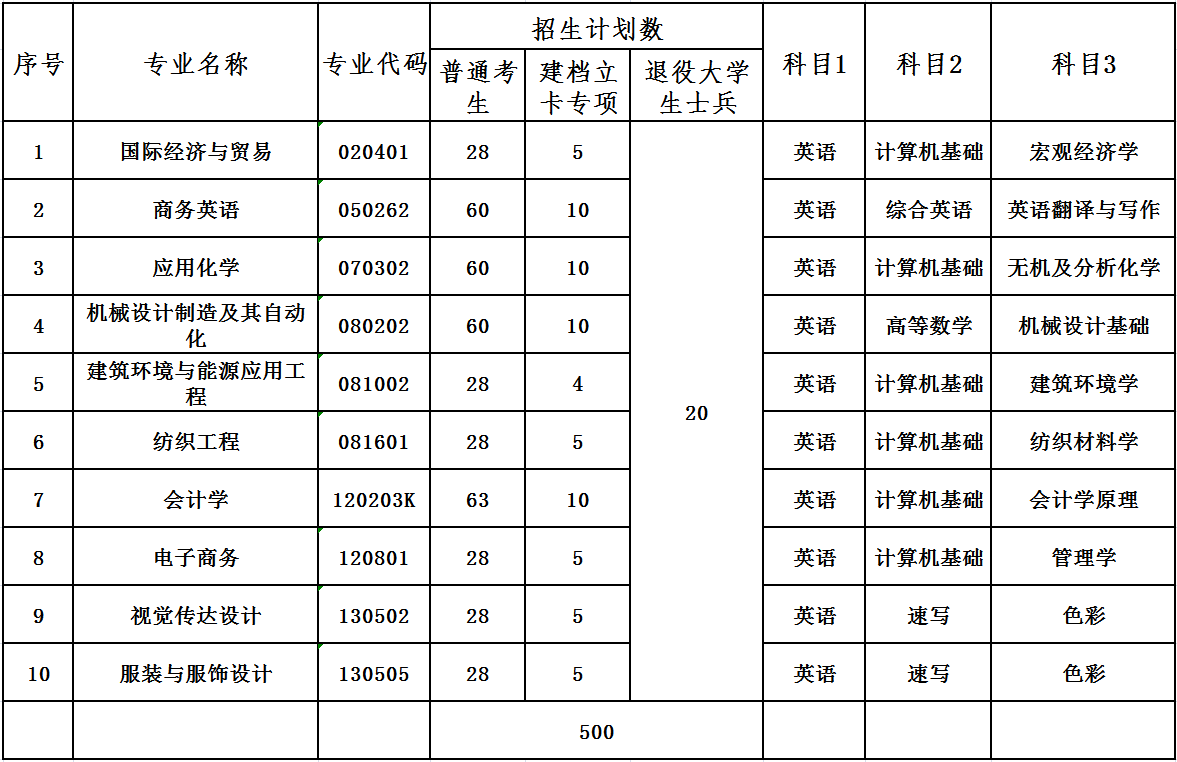 武漢紡織大學(xué)專升本考什么？考哪些科目？