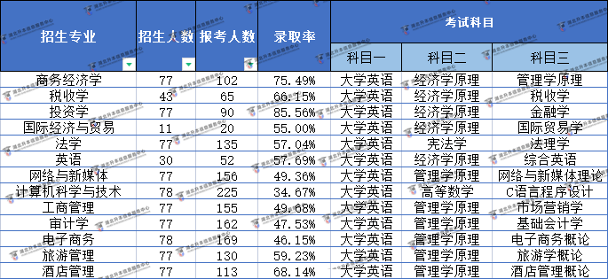 2022湖北經(jīng)濟學(xué)院普通專升本難易程度分析