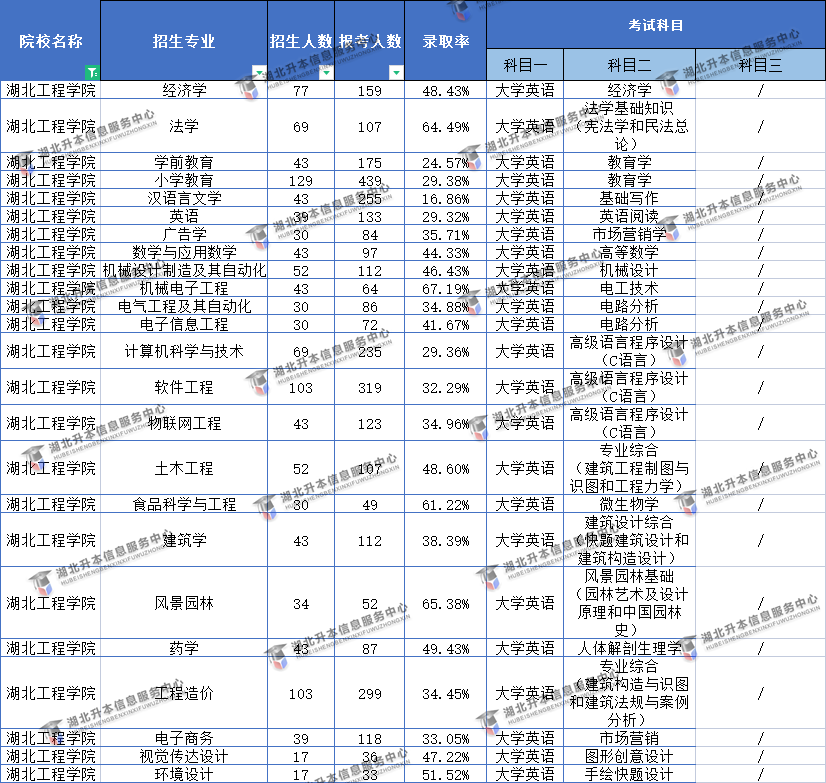 2022湖北工程學(xué)院普通專升本難易程度分析