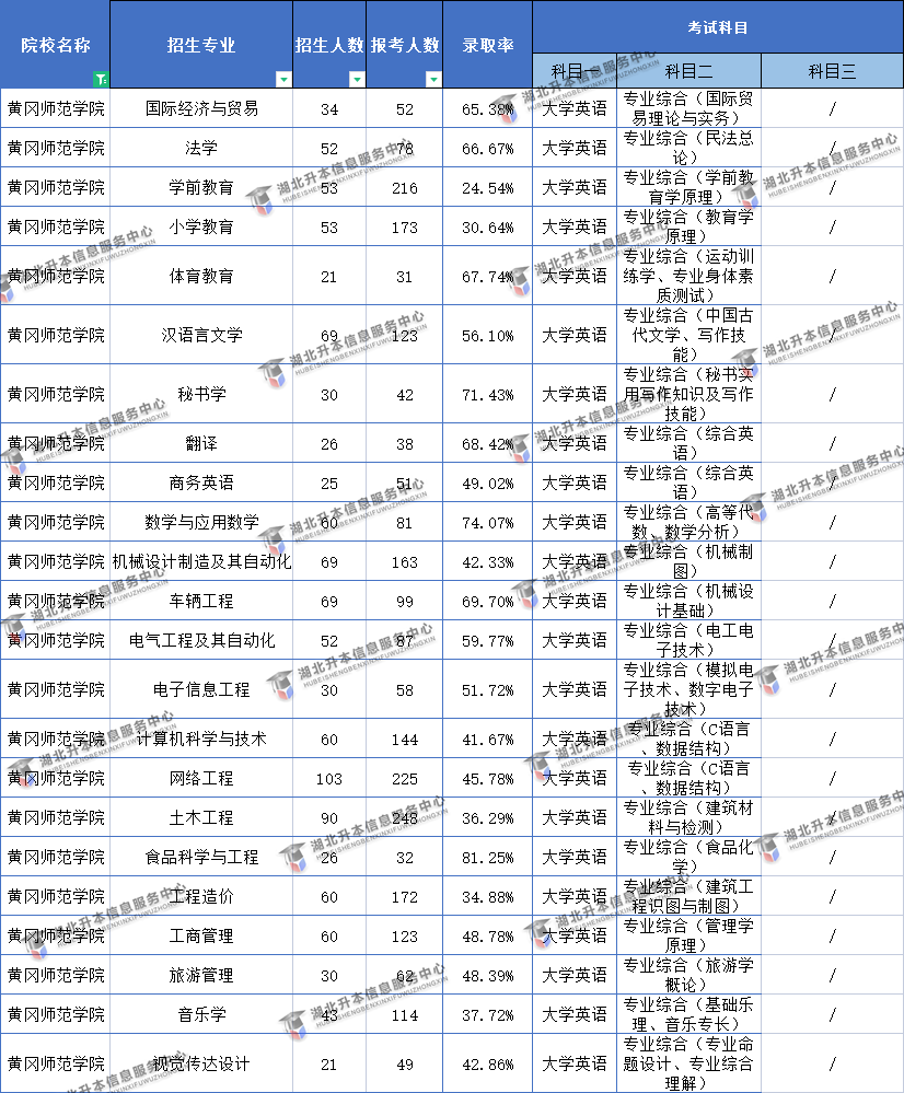 2022黃岡師范學(xué)院普通專升本考試難易程度分析