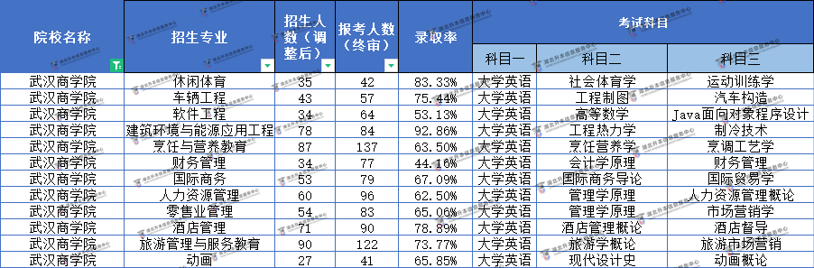 2022武漢商學院普通專升本難易程度分析