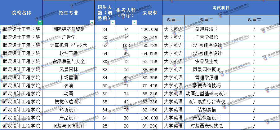 武漢設(shè)計(jì)工程學(xué)院的普通專(zhuān)升本總體來(lái)說(shuō)是比較好考的，并不難，錄取率也高，但是盡管這樣，大家還是要加強(qiáng)自己的英語(yǔ)水平，畢竟英語(yǔ)分?jǐn)?shù)真的能影響很多。 一、考試分?jǐn)?shù) 武漢設(shè)計(jì)工程學(xué)院2021普通專(zhuān)升本考試考兩門(mén)科目，一門(mén)是大學(xué)英語(yǔ)公共課，一門(mén)是專(zhuān)業(yè)課，分值如下： 大學(xué)英語(yǔ)滿(mǎn)分100分； 專(zhuān)業(yè)課滿(mǎn)分100分； 總分一共200分。武漢設(shè)計(jì)工程學(xué)院專(zhuān)業(yè)課的考試時(shí)長(zhǎng)也是90分鐘，題型并不會(huì)太多，答題和平時(shí)刷題壓力不會(huì)很大，也可以更有針對(duì)性地去進(jìn)行復(fù)習(xí)。 二、錄取率 武漢設(shè)計(jì)工程學(xué)院2022考試招生簡(jiǎn)章還沒(méi)有出來(lái)，我們可以分析2021年的數(shù)據(jù)。武漢設(shè)計(jì)工程學(xué)院的普通專(zhuān)升本錄取率還是非?？捎^(guān)的，不止一個(gè)專(zhuān)業(yè)錄取率達(dá)到了100%。 專(zhuān)業(yè)錄取率最高的是國(guó)際經(jīng)濟(jì)與貿(mào)易、產(chǎn)品設(shè)計(jì)，錄取率都高達(dá)100%，報(bào)名終審人數(shù)和計(jì)劃招生人數(shù)是一樣的。其他專(zhuān)業(yè)錄取率也非常高，大部分都在80%以上。只有一個(gè)計(jì)算機(jī)科學(xué)與技術(shù)錄取率最低，只有60.78%。這個(gè)院校招生人數(shù)并不多，但從錄取率上來(lái)看是非?？捎^(guān)的，錄取可能性是很大的。 數(shù)據(jù)一出來(lái)的時(shí)候可能大家都比較詫異，但是不止一個(gè)院校一個(gè)專(zhuān)業(yè)的錄取率高，很多民辦院校的個(gè)別專(zhuān)業(yè)錄取率都是很高的。