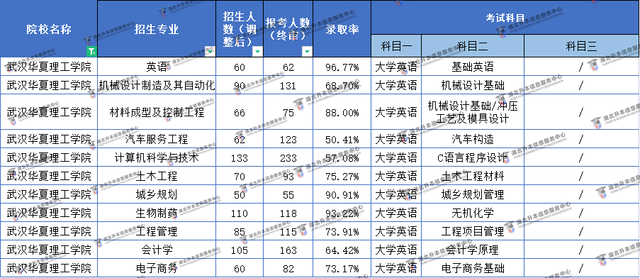 2022武漢華夏理工學(xué)院普通專升本難易程度分析