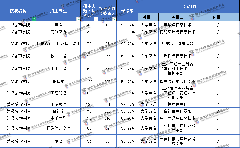 2022武漢城市學(xué)院普通專升本難易程度分析