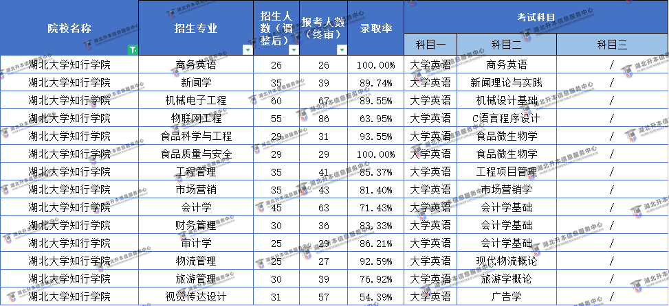 2022湖北大學知行學院普通專升本難易程度分析