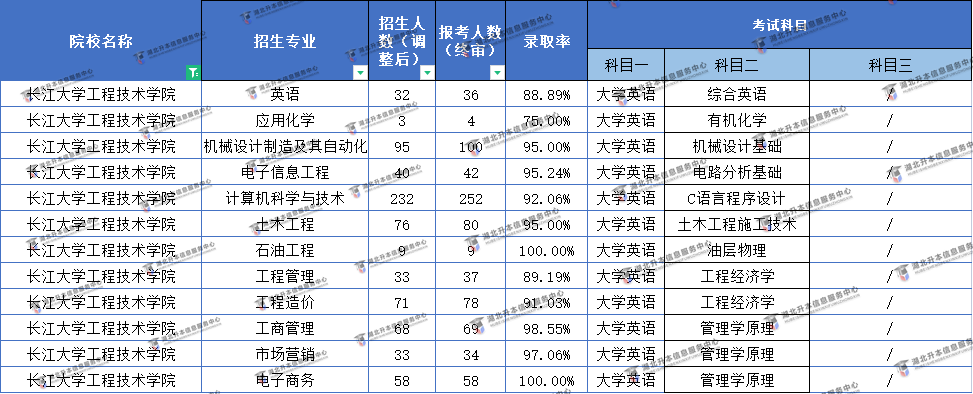 2022長江大學(xué)工程技術(shù)學(xué)院普通專升本難易程度分析