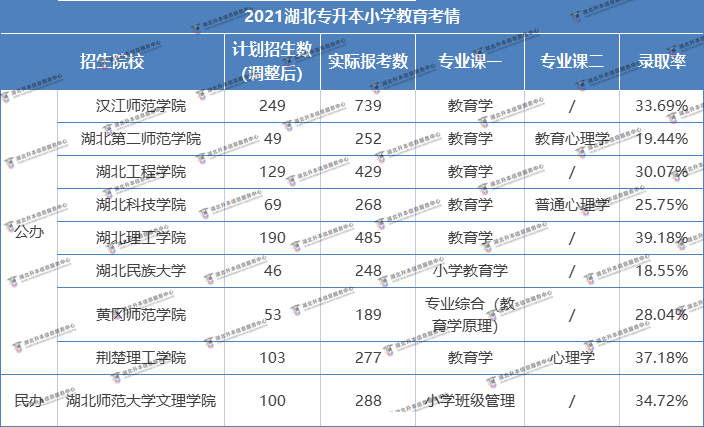 湖北普通專升本考試有哪些院校招收“小學(xué)教育”專業(yè)？