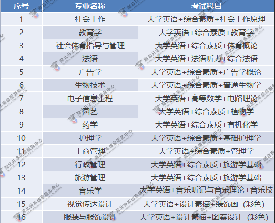 江漢大學(xué)各專業(yè)考試科目