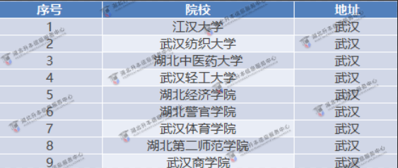 武漢市公辦招生院校