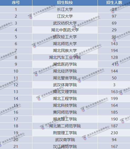 招收院校