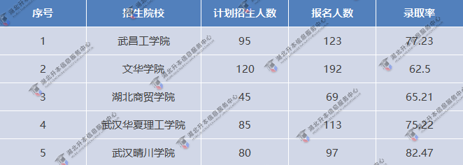 專業(yè)錄取率