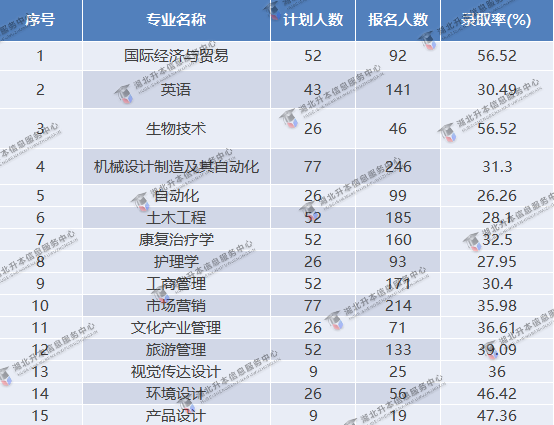 專業(yè)錄取率