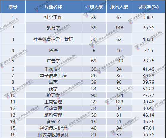 專業(yè)錄取率