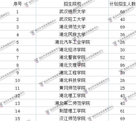 專升本招生院校