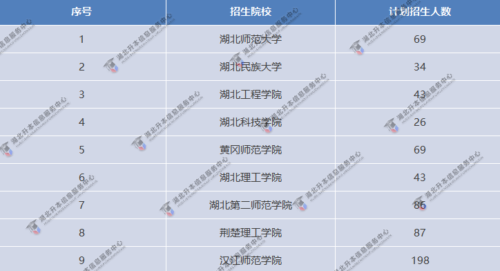 專升本考試招生人數(shù)