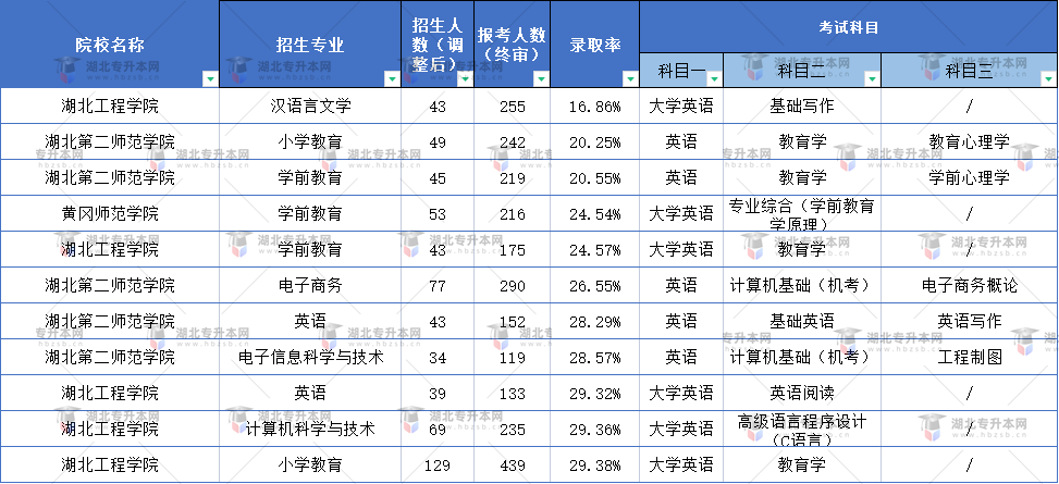 湖北普通專升本哪些院校的哪些專業(yè)最難考？