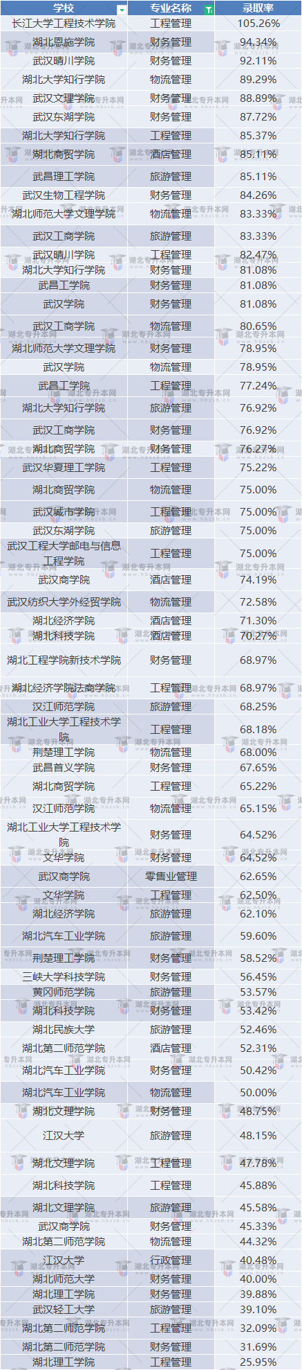 湖北普通專升本管理類專業(yè)考試情況如何？通過率高不高？