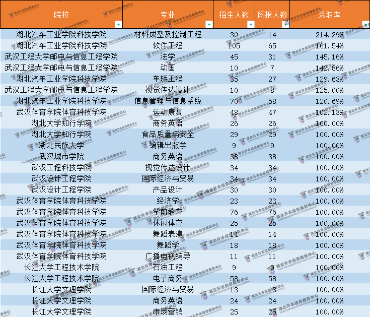 湖北統招專升本錄取率高的院校有哪些？數據分析