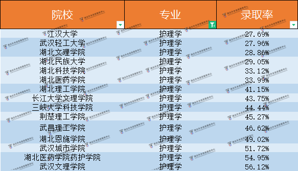 湖北普通專升本護理學(xué)這么嚴格？到底多少人能進？