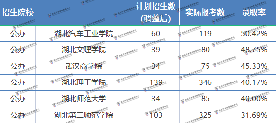 財(cái)務(wù)管理普通專升本錄取情況如何？哪所學(xué)校最卷？