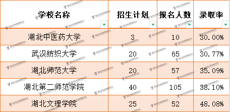 退役士兵普通專升本最難考的院校是哪幾所？