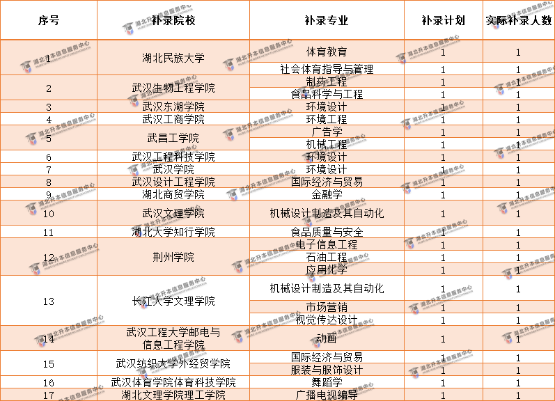 普通專升本補錄競爭最大的院校是哪些？補錄競爭力多大？