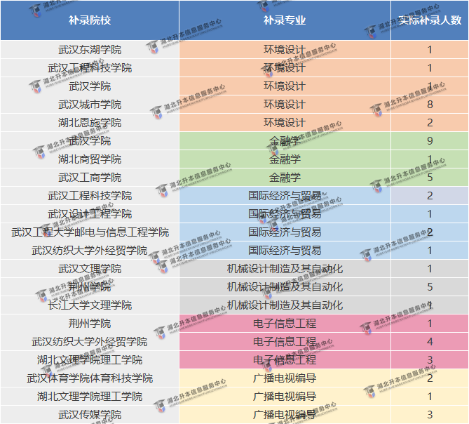 普通專升本補錄專業(yè)有限？哪些專業(yè)補錄可選擇的院校比較多？