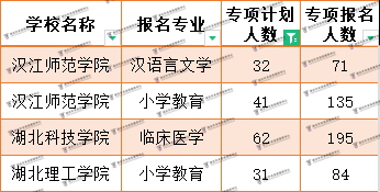 專項計劃考生普通專升本哪些院校招生人數(shù)多？