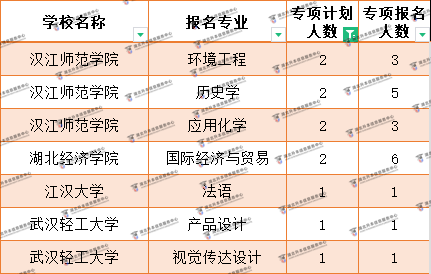 專項(xiàng)計(jì)劃考生普通專升本招生什么院校專業(yè)最卷？人數(shù)最少的專業(yè)是哪些？