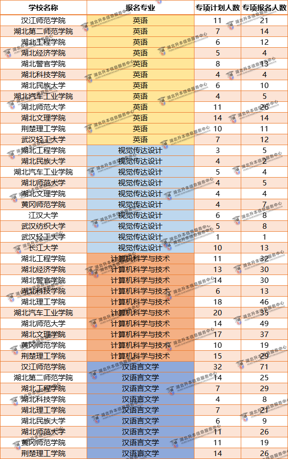 專項(xiàng)計(jì)劃普通抓升本哪個(gè)專業(yè)最容易有學(xué)上？哪個(gè)專業(yè)院校多？