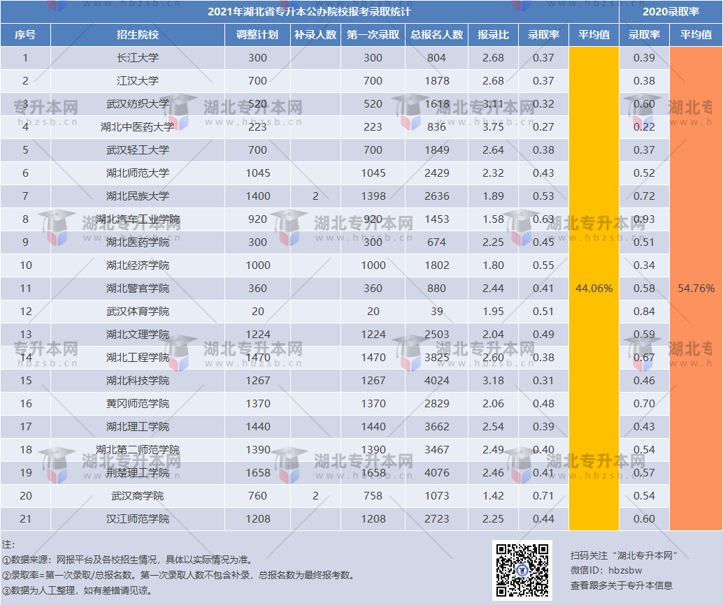 湖北普通專升本53所院校哪個(gè)院校錄取率高？公辦院校錄取一覽