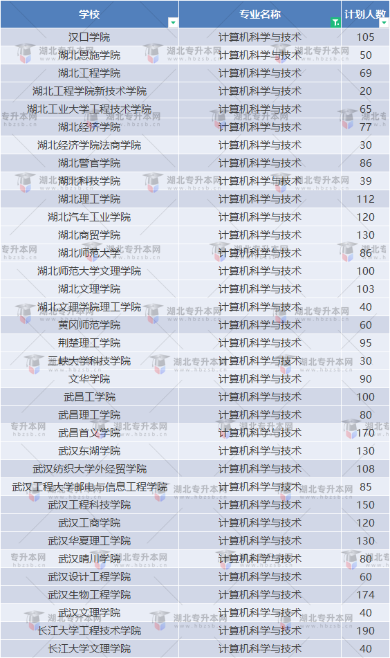 專升本哪些學(xué)校招計(jì)算機(jī)？計(jì)算機(jī)普通專升本能報(bào)什么學(xué)校？