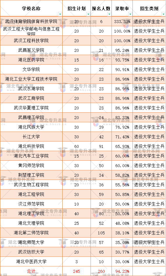 湖北普通專升本退役士兵能報哪些院校？專業(yè)都可以報嗎？