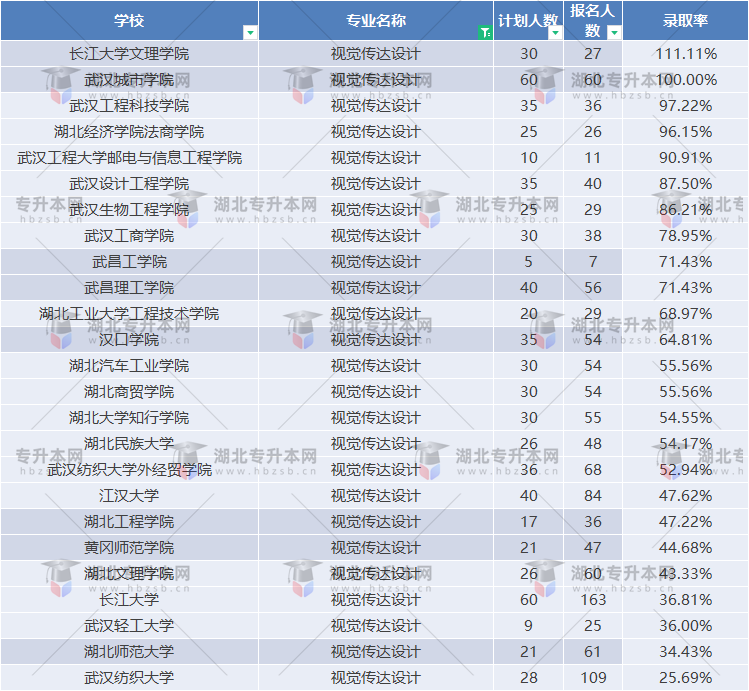 藝術(shù)類普通專升本考試錄取率如何？哪個學校最卷？