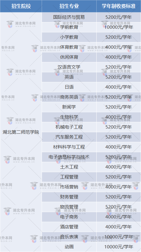湖北第二師范學(xué)院學(xué)前教育學(xué)費(fèi)多少？各專業(yè)學(xué)費(fèi)一覽