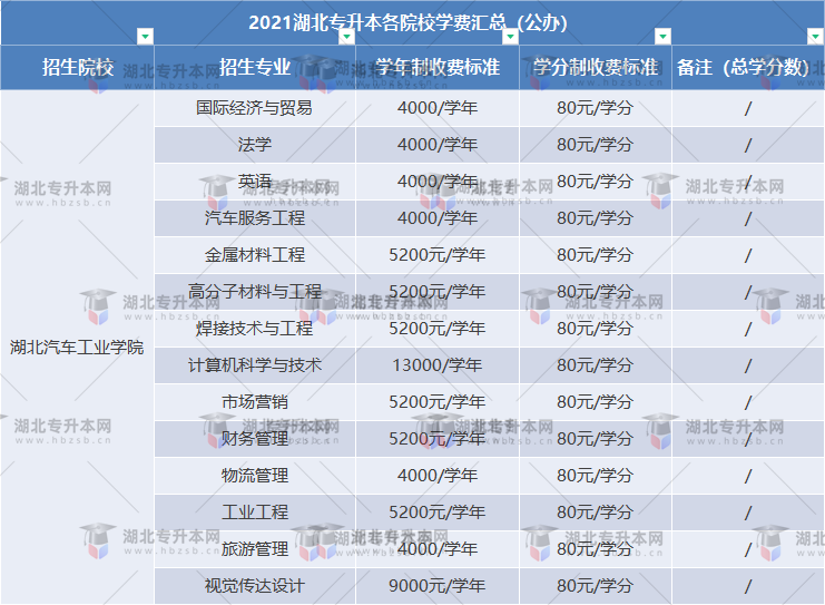 湖北汽車工業(yè)學(xué)費(fèi)專升本怎么收費(fèi)？學(xué)費(fèi)是多少？