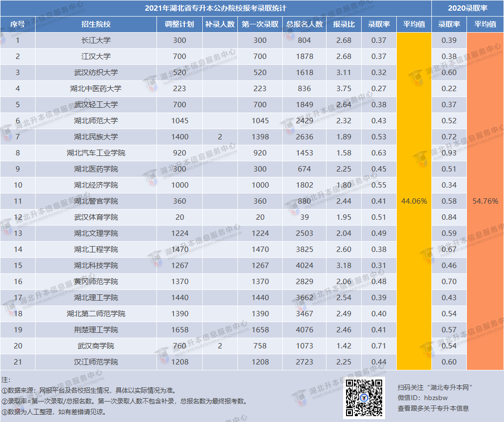 專升本招生院校錄取率