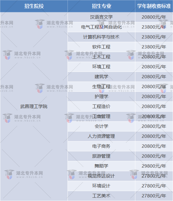 武昌理工學(xué)院普通專升本學(xué)費(fèi)為什么這么貴？各專業(yè)學(xué)費(fèi)都是多少？
