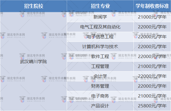 武漢晴川學院普通專升本學費怎么收費？藝術專業(yè)這么貴？