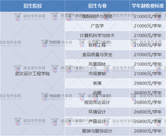 武漢設計工程學院的專升本學費是多少？相差大嗎？