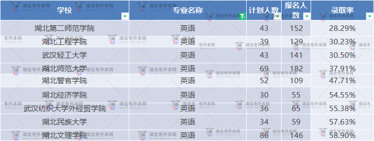 普通專升本英語專業(yè)卷到民辦去了？錄取率排名