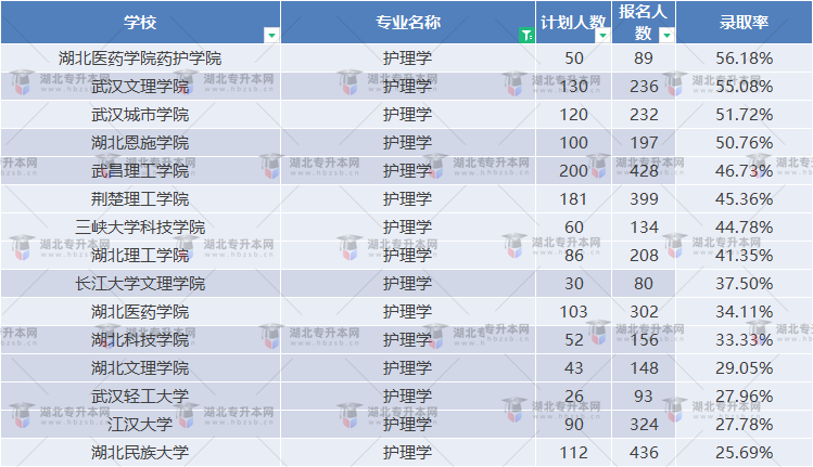 統(tǒng)招專升本護(hù)理學(xué)錄取最高只有50%？錄取率排名