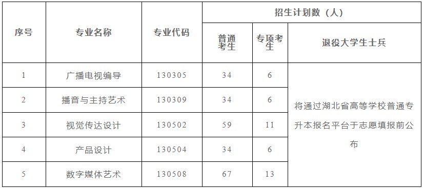 長(zhǎng)江大學(xué)2022專(zhuān)升本招生專(zhuān)業(yè)有哪些？招生計(jì)劃有多少人？