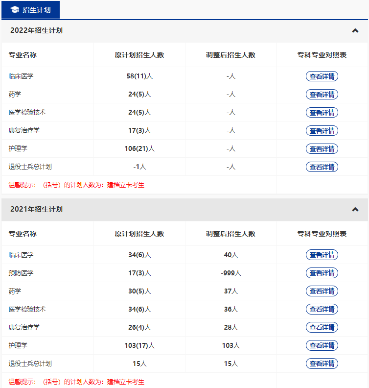 湖北醫(yī)藥學(xué)院2022普通專升本哪些專業(yè)擴(kuò)招？哪些專業(yè)縮招？